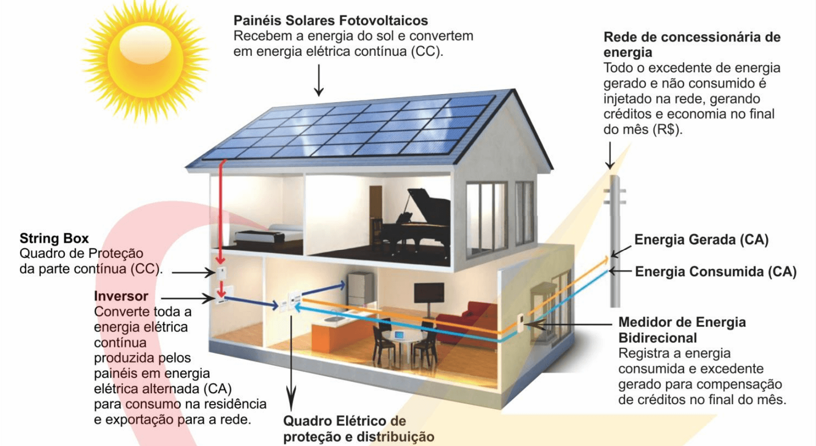 Diagrama do sistema de energia solar On-Grid